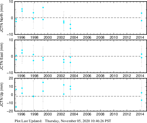 Plot showing ITRF2008 data (All data)