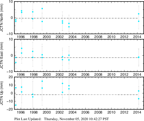Plot showing NA-fixed data (All data)