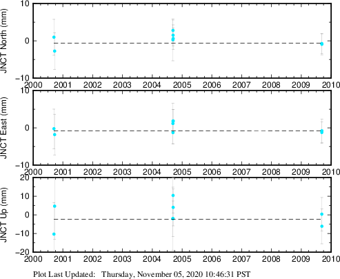 Plot showing ITRF2008 data (All data)