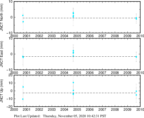 Plot showing NA-fixed data (All data)