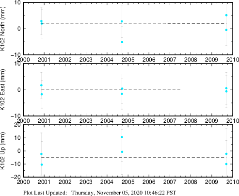 Plot showing ITRF2008 data (All data)