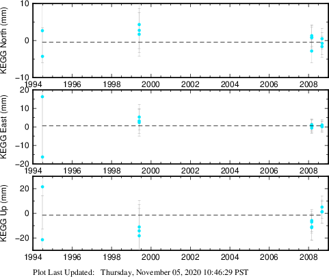 Plot showing ITRF2008 data (All data)