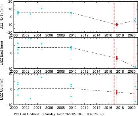 Plot showing ITRF2008 data (All data)