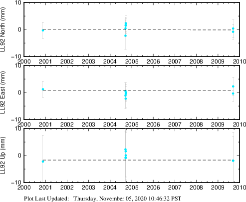 Plot showing ITRF2008 data (All data)