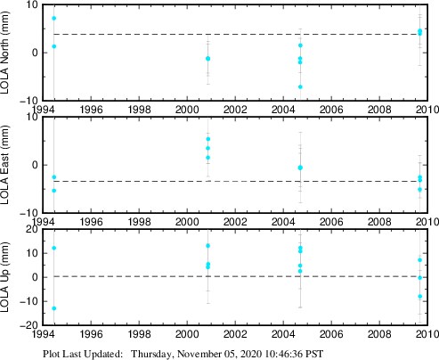 Plot showing ITRF2008 data (All data)