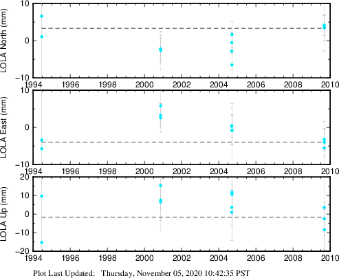 Plot showing NA-fixed data (All data)