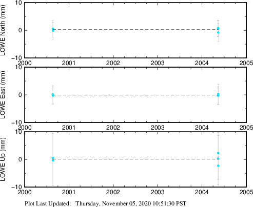 Plot showing Filtered data (All data)