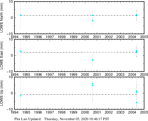 Plot showing ITRF2008 data (All data)