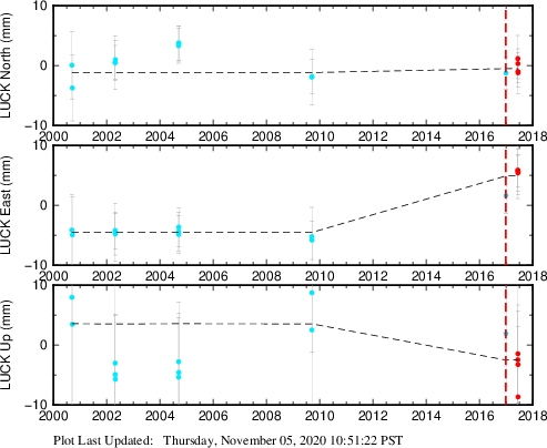 Plot showing Filtered data (All data)