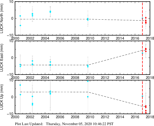 Plot showing ITRF2008 data (All data)