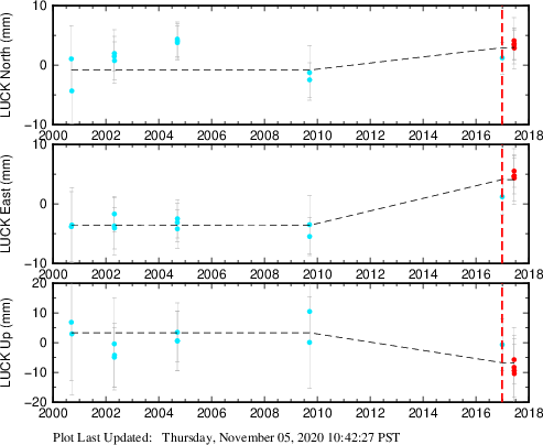 Plot showing NA-fixed data (All data)