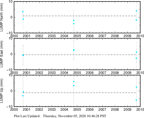 Plot showing ITRF2008 data (All data)