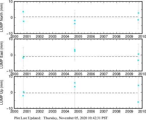 Plot showing NA-fixed data (All data)