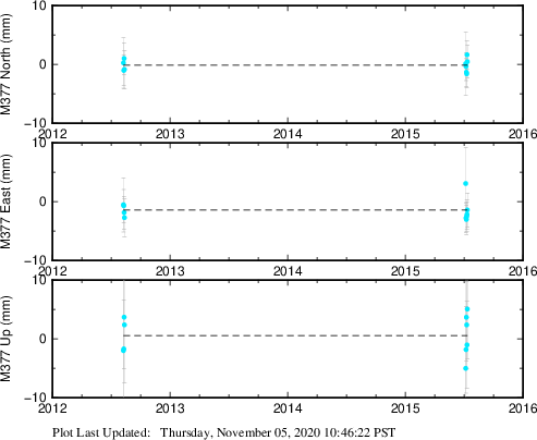 Plot showing ITRF2008 data (All data)