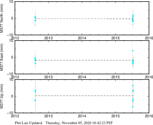 Plot showing NA-fixed data (All data)