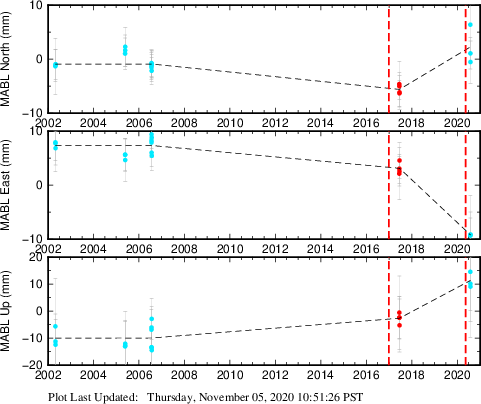 Plot showing Filtered data (All data)