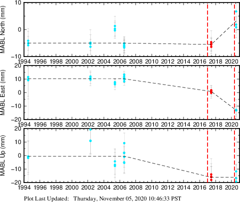 Plot showing ITRF2008 data (All data)