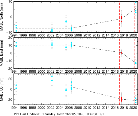 Plot showing NA-fixed data (All data)