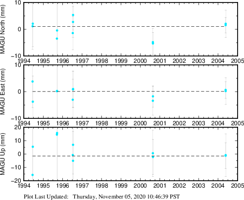 Plot showing ITRF2008 data (All data)