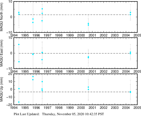 Plot showing NA-fixed data (All data)