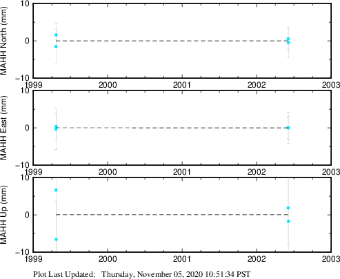 Plot showing Filtered data (All data)