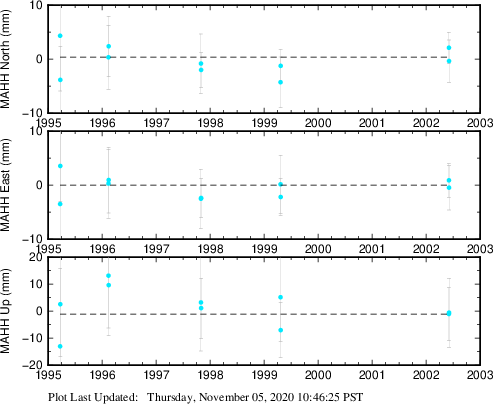 Plot showing ITRF2008 data (All data)