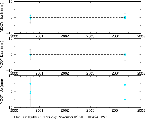 Plot showing ITRF2008 data (All data)