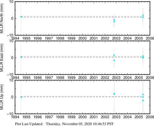 Plot showing ITRF2008 data (All data)