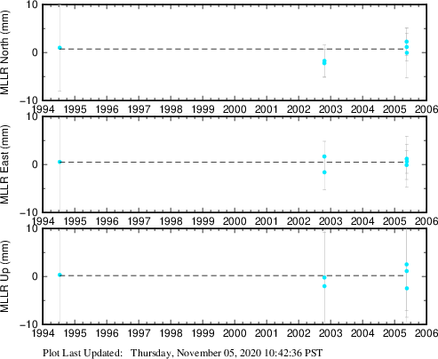 Plot showing NA-fixed data (All data)