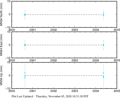 Plot showing Filtered data (All data)