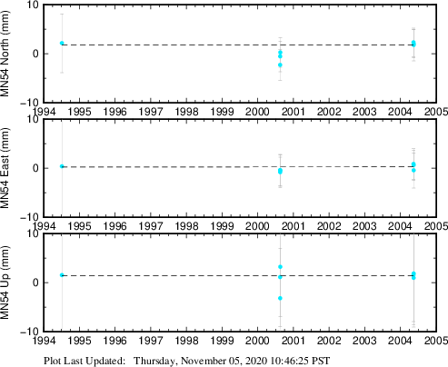 Plot showing ITRF2008 data (All data)