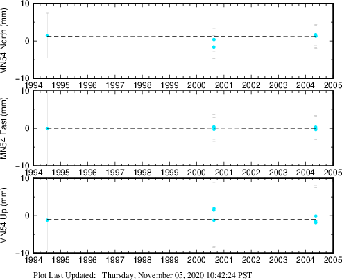 Plot showing NA-fixed data (All data)