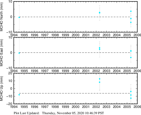 Plot showing ITRF2008 data (All data)