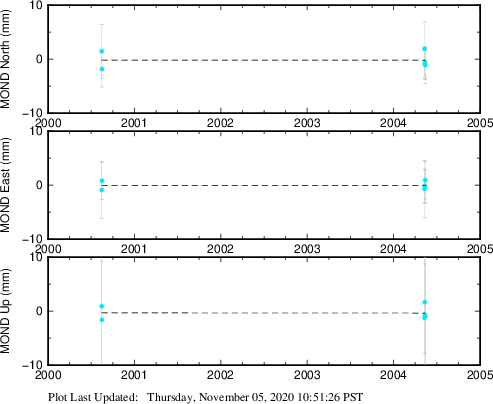 Plot showing Filtered data (All data)