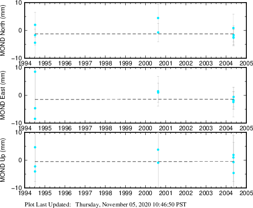 Plot showing ITRF2008 data (All data)