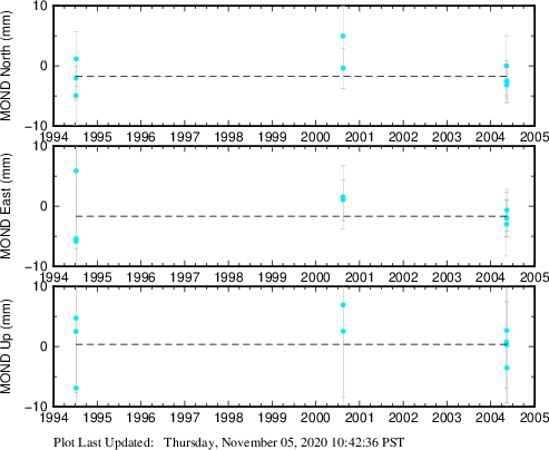 Plot showing NA-fixed data (All data)