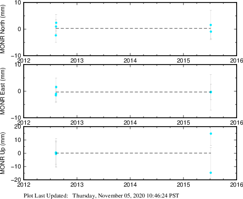 Plot showing ITRF2008 data (All data)