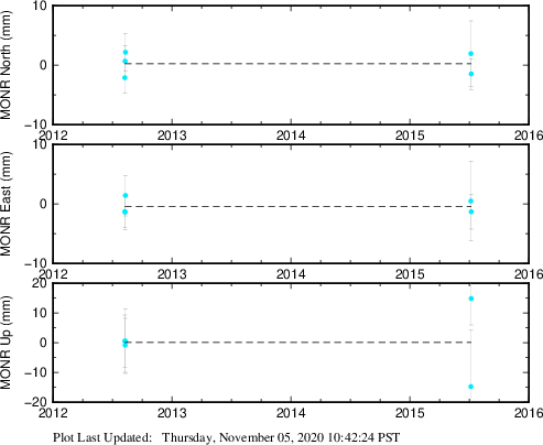 Plot showing NA-fixed data (All data)
