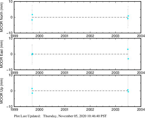 Plot showing ITRF2008 data (All data)