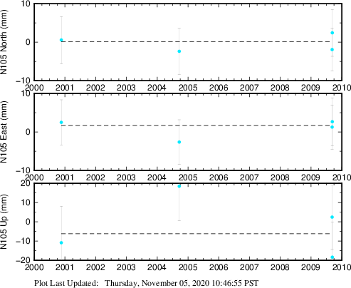 Plot showing ITRF2008 data (All data)