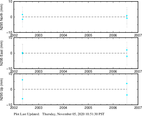 Plot showing Filtered data (All data)