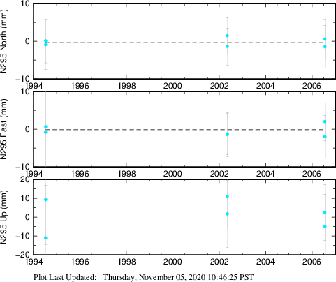 Plot showing ITRF2008 data (All data)