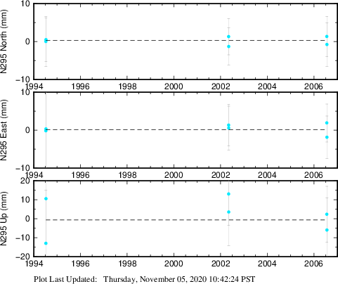 Plot showing NA-fixed data (All data)