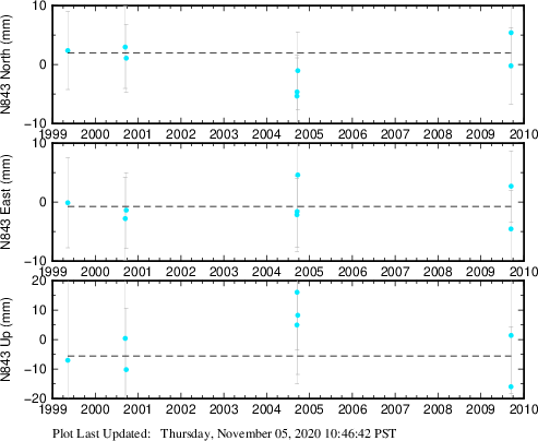 Plot showing ITRF2008 data (All data)