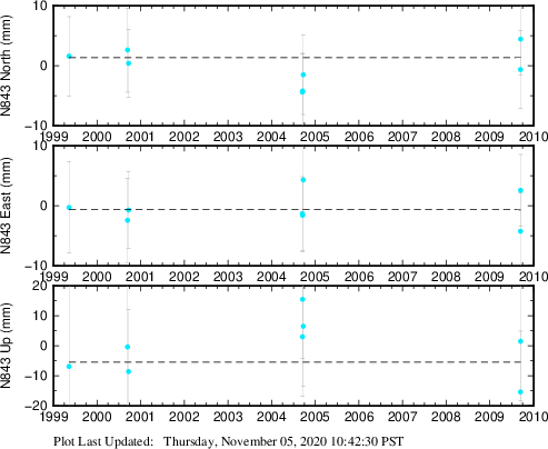 Plot showing NA-fixed data (All data)