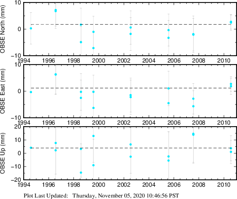 Plot showing ITRF2008 data (All data)