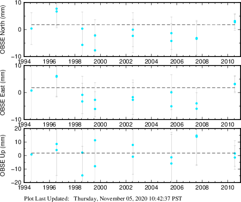 Plot showing NA-fixed data (All data)