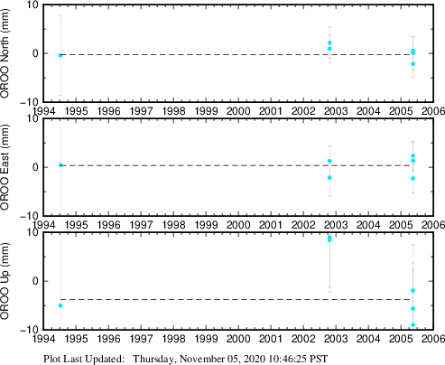 Plot showing ITRF2008 data (All data)