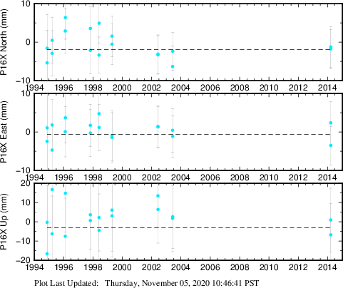 Plot showing ITRF2008 data (All data)