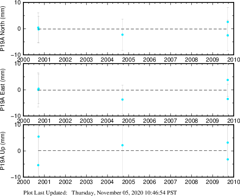 Plot showing ITRF2008 data (All data)